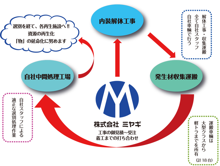 ミヤギの内装解体〜廃棄物処理 一本化サイクル